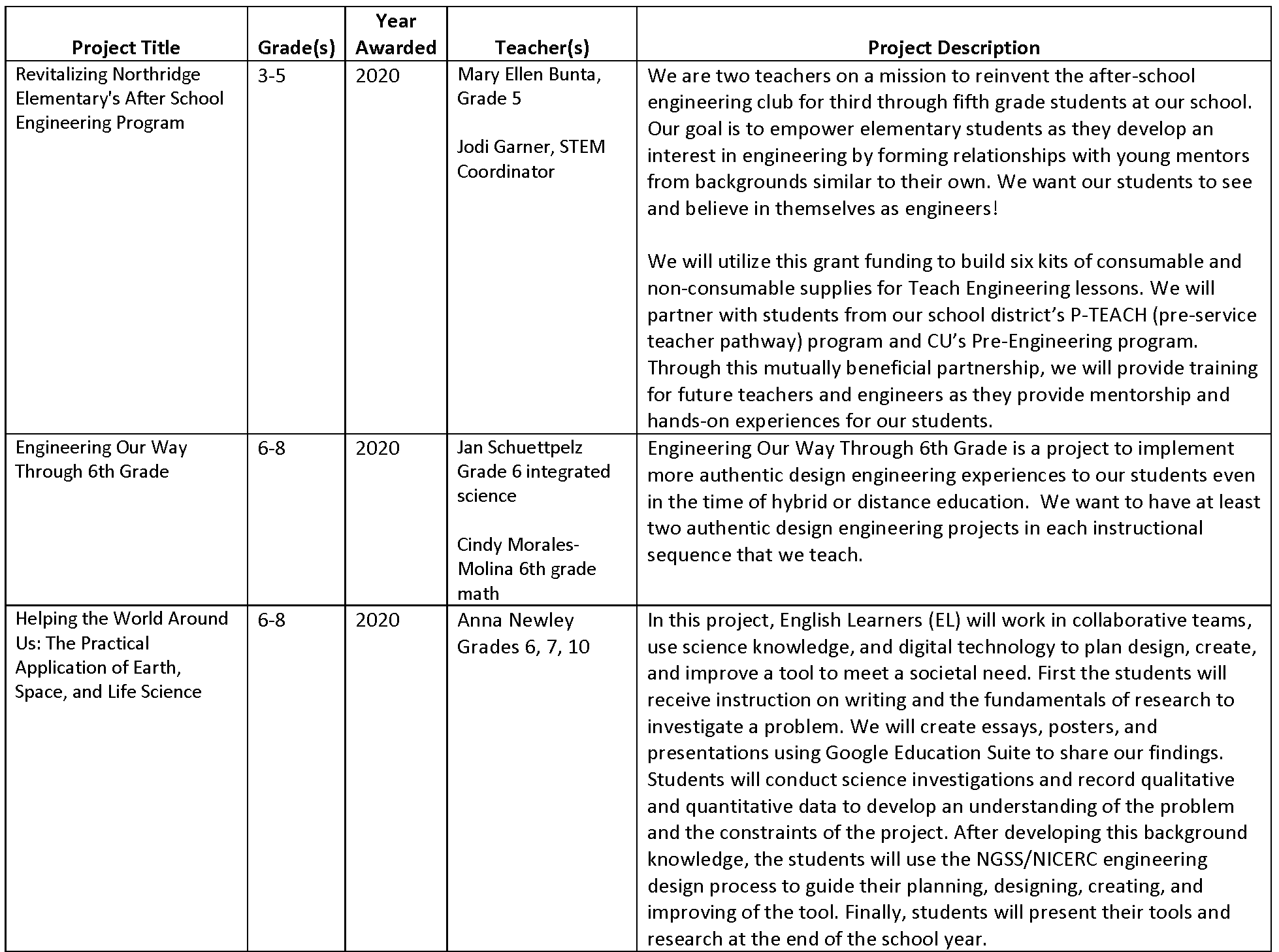 http://sites.asee.org/precollege/wp-content/uploads/sites/62/2022/02/Implement-Engineering-Summary-of-Projects.pdf