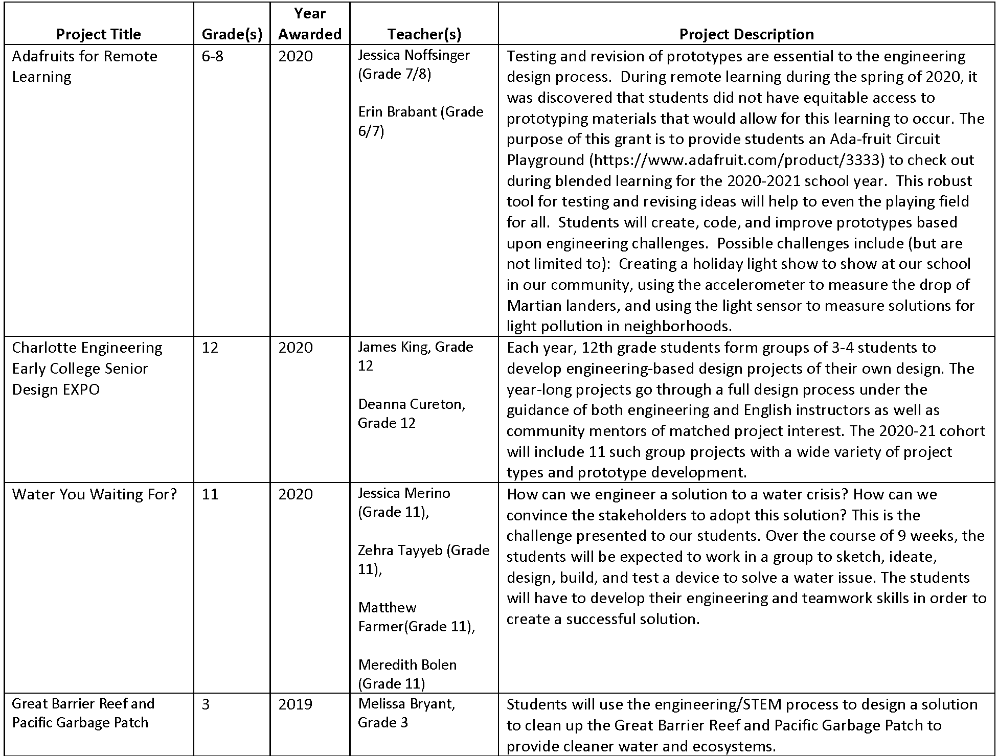 Implement Engineering! Summary of Projects_Page_3