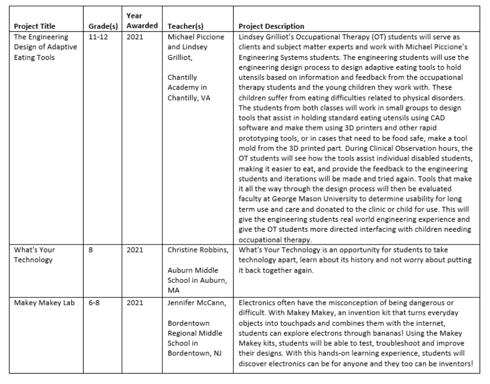 2021 teacher grant winners